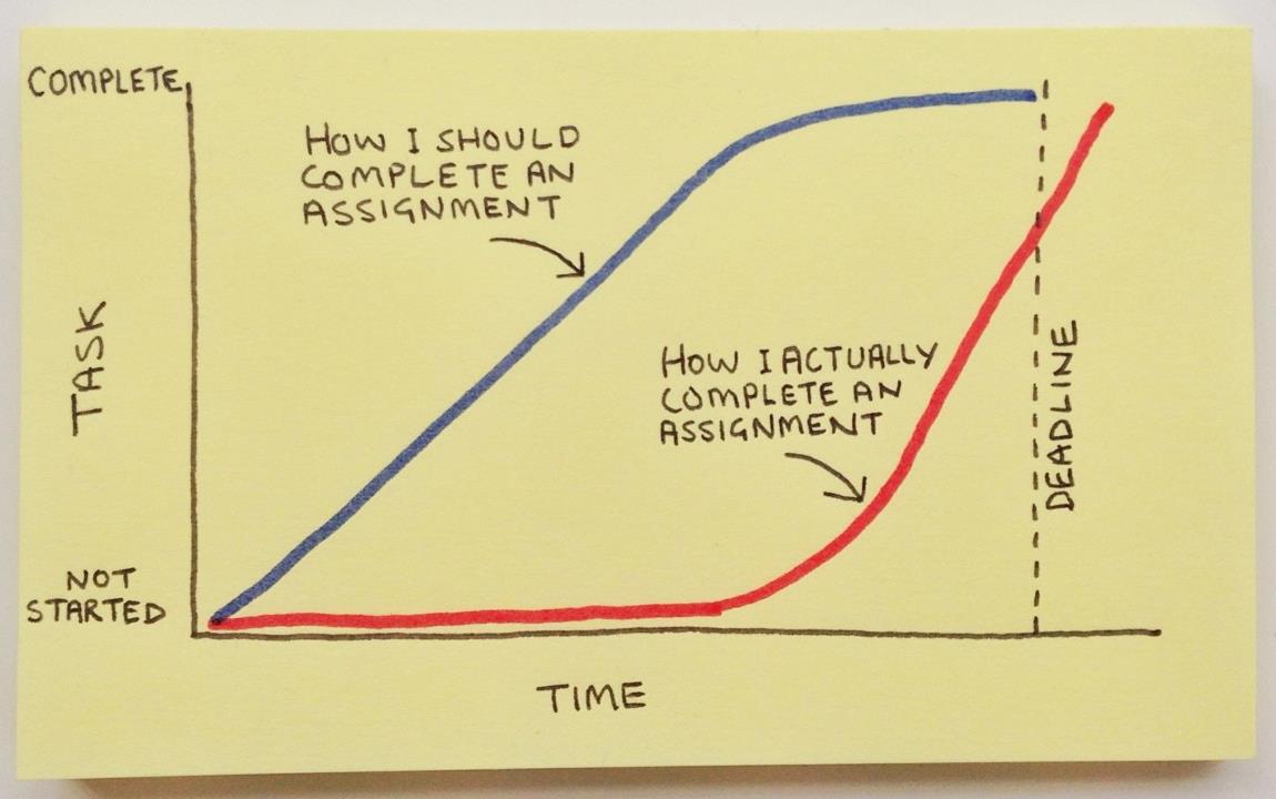 Procrastination diagram showing the reality of completing tasks before deadlines